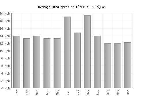 Ţawr al Bāḩah average winspeed by month (km/h)