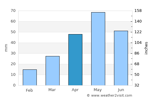 Ţawr al Bāḩah average rain in April