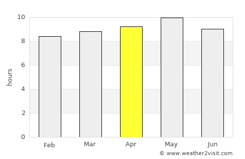 Ţawr al Bāḩah average rain in April