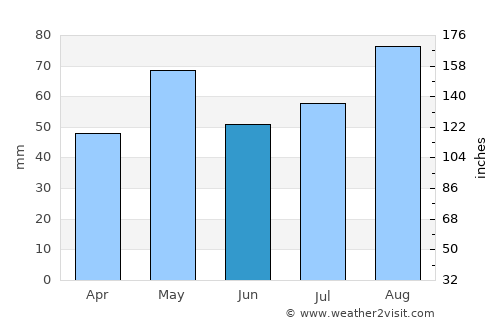 Ţawr al Bāḩah average rain in June