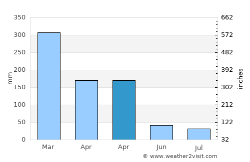 Tawui average rain in April