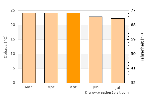 Tawui average temperature in April