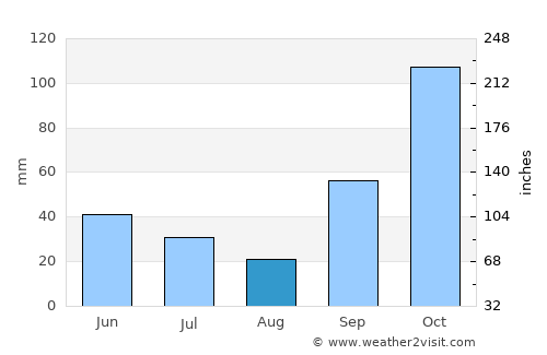 Tawui average rain in August