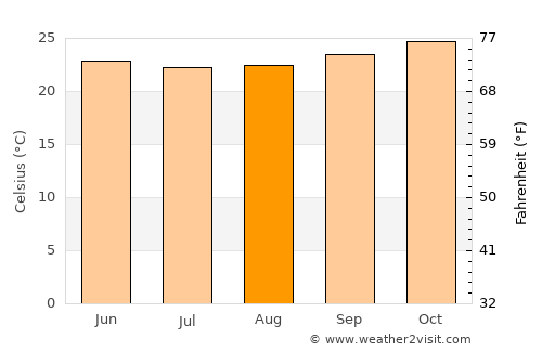 Tawui average temperature in August