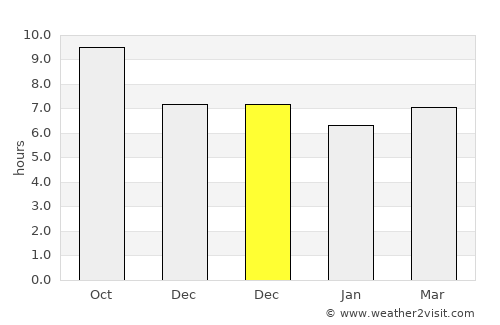 Tawui average rain in December