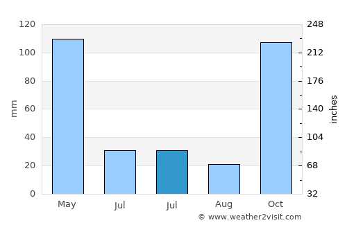 Tawui average rain in July