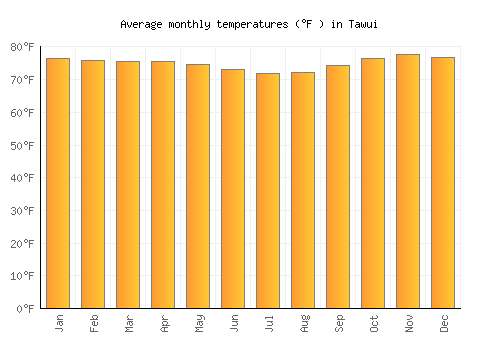Tawui average temperature chart (Fahrenheit)
