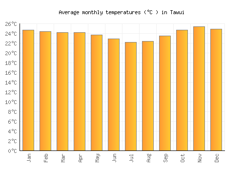 Tawui average temperature chart (Celsius)