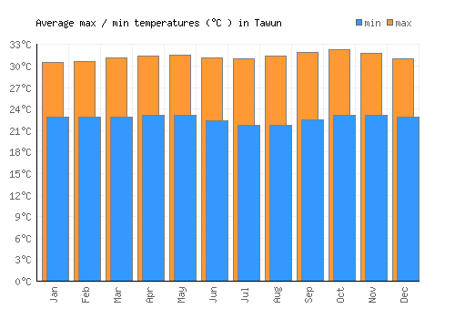 Tawun average minimum / maximum temperatures (Celsius)
