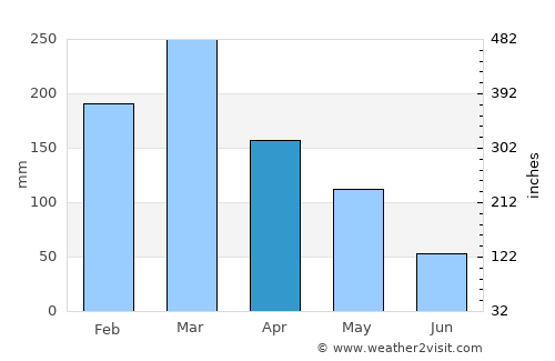 Tawun average rain in April
