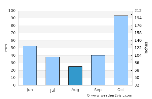 Tawun average rain in August
