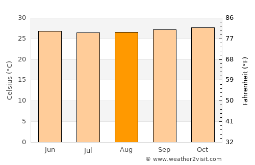 Tawun average temperature in August