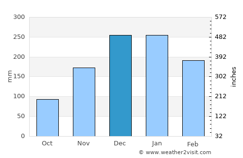 Tawun average rain in December