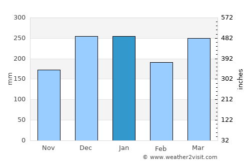 Tawun average rain in January