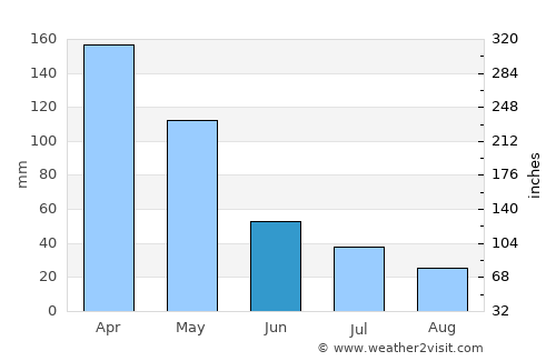 Tawun average rain in June