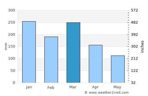 Tawun average rain in March
