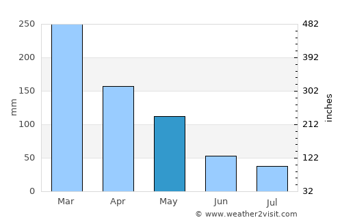 Tawun average rain in May