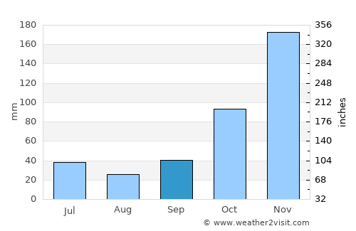 Tawun average rain in September