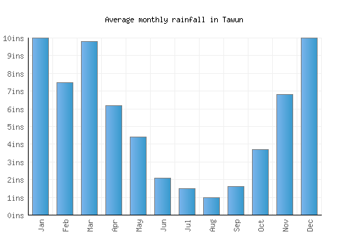 Tawun monthly rainfall chart (inches)
