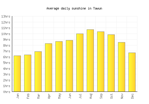 Tawun average daily sunshine chart