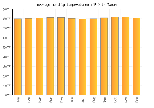 Tawun average temperature chart (Fahrenheit)