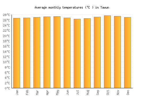 Tawun average temperature chart (Celsius)