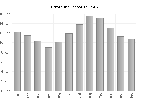 Tawun average winspeed by month (km/h)