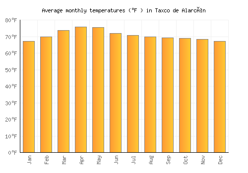 Taxco de Alarcón average temperature chart (Fahrenheit)