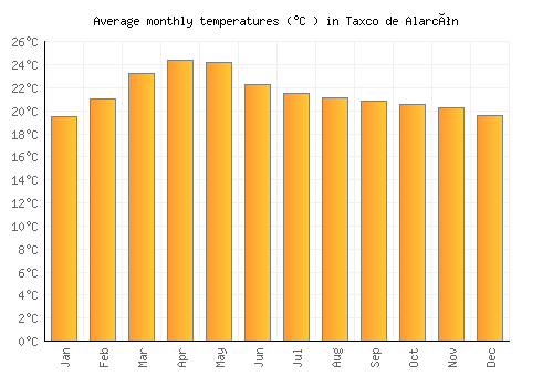 Taxco de Alarcón average temperature chart (Celsius)