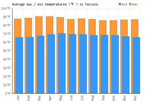 Taxisco average minimum / maximum temperatures (Fahrenheit)