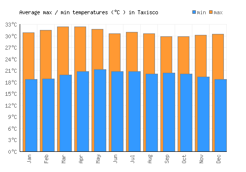 Taxisco average minimum / maximum temperatures (Celsius)