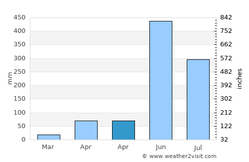 Taxisco average rain in April