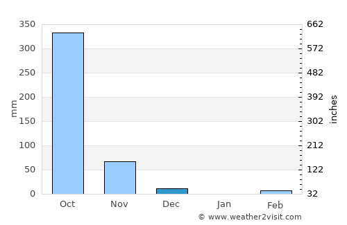 Taxisco average rain in December