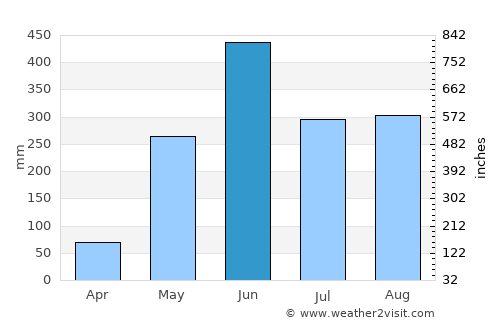 Taxisco average rain in June