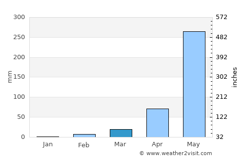 Taxisco average rain in March