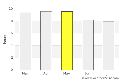 Taxisco average rain in May