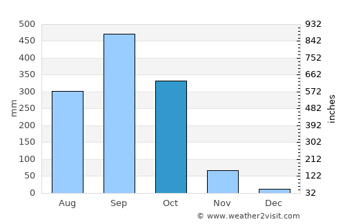 Taxisco average rain in October