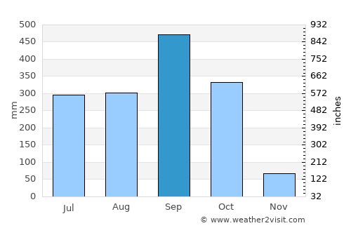 Taxisco average rain in September
