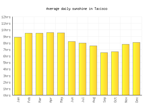 Taxisco average daily sunshine chart