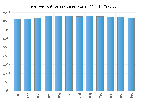 Taxisco average sea temperature chart (Fahrenheit)