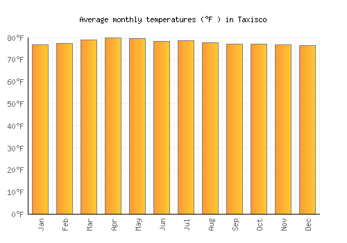 Taxisco average temperature chart (Fahrenheit)
