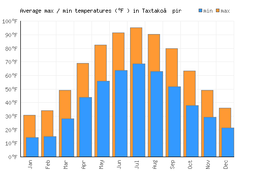 Taxtako’pir average minimum / maximum temperatures (Fahrenheit)