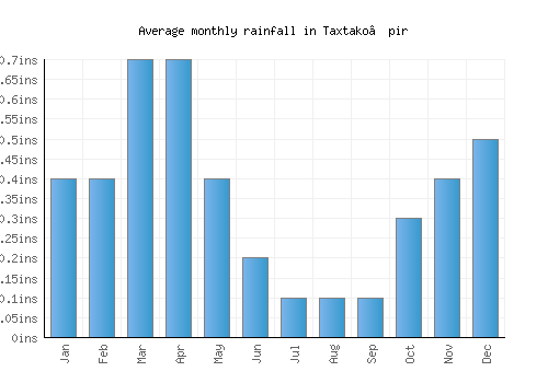 Taxtako’pir monthly rainfall chart (inches)