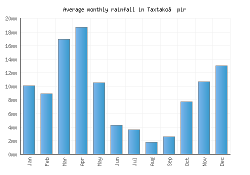 Taxtako’pir monthly rainfall chart (mm)