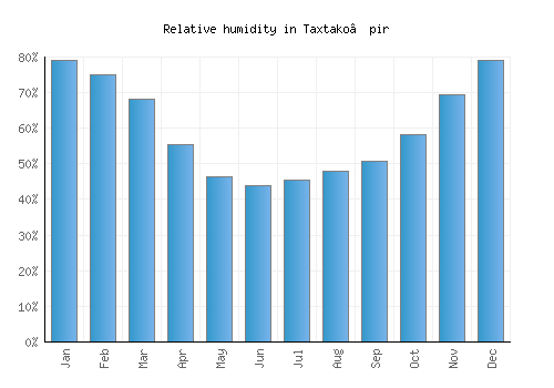 Taxtako’pir relative humidity averages