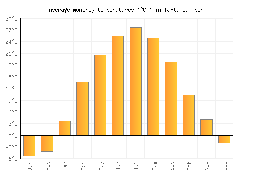 Taxtako’pir average temperature chart (Celsius)