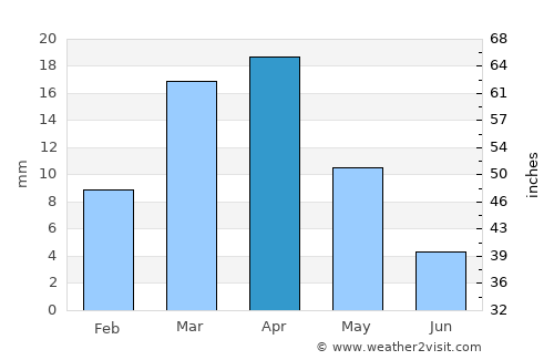 Taxtako’pir average rain in April