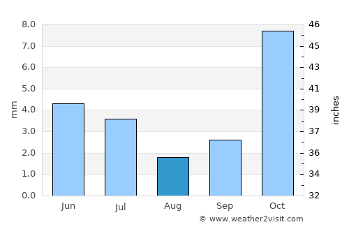 Taxtako’pir average rain in August