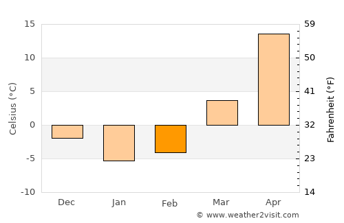 Taxtako’pir average temperature in February