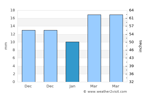 Taxtako’pir average rain in January
